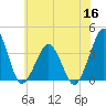 Wachapreague tide chart for Thursday, June 16, 2022