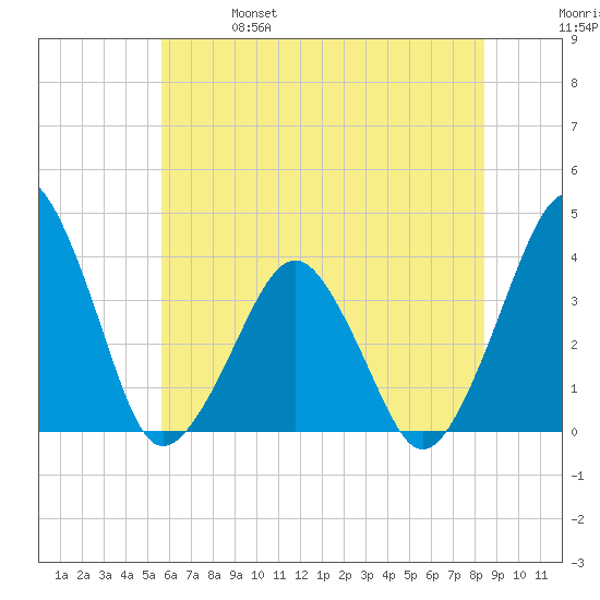 Wachapreague tide chart for Friday, June 17, 2022