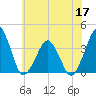 Wachapreague tide chart for Friday, June 17, 2022
