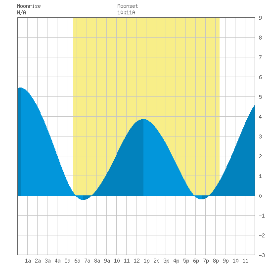 Wachapreague tide chart for Saturday, June 18, 2022