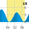 Wachapreague tide chart for Sunday, June 19, 2022