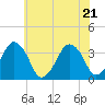 Wachapreague tide chart for Tuesday, June 21, 2022