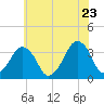 Wachapreague tide chart for Thursday, June 23, 2022