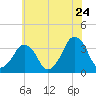 Wachapreague tide chart for Friday, June 24, 2022