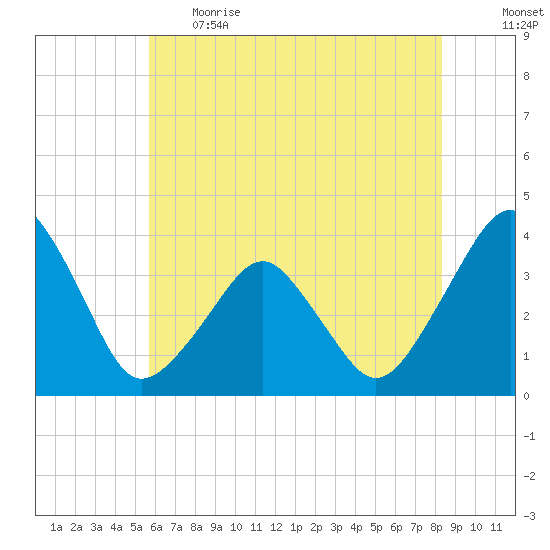 Wachapreague tide chart for Thursday, June 2, 2022
