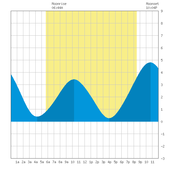 Wachapreague tide chart for Thursday, June 30, 2022
