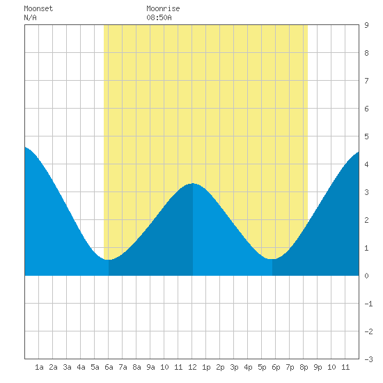 Wachapreague tide chart for Friday, June 3, 2022