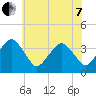Wachapreague tide chart for Tuesday, June 7, 2022