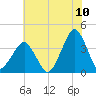 Wachapreague tide chart for Sunday, July 10, 2022