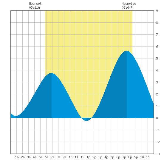 Wachapreague tide chart for Monday, July 11, 2022