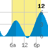 Wachapreague tide chart for Tuesday, July 12, 2022