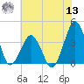 Wachapreague tide chart for Wednesday, July 13, 2022
