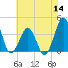 Wachapreague tide chart for Thursday, July 14, 2022