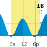 Wachapreague tide chart for Saturday, July 16, 2022