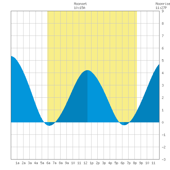 Wachapreague tide chart for Sunday, July 17, 2022