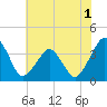 Wachapreague tide chart for Friday, July 1, 2022