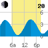 Wachapreague tide chart for Wednesday, July 20, 2022