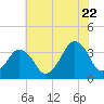 Wachapreague tide chart for Friday, July 22, 2022