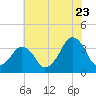Wachapreague tide chart for Saturday, July 23, 2022