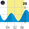 Wachapreague tide chart for Thursday, July 28, 2022