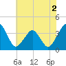 Wachapreague tide chart for Saturday, July 2, 2022