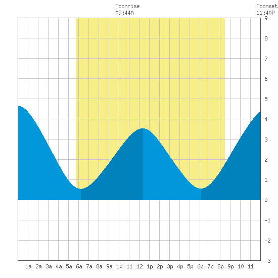Wachapreague tide chart for Sunday, July 3, 2022