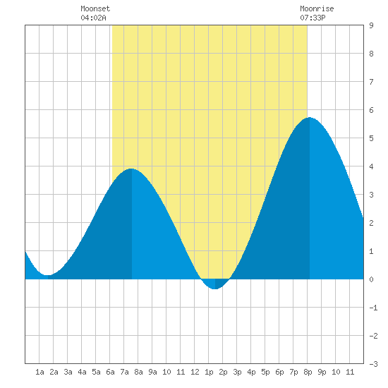 Wachapreague tide chart for Wednesday, August 10, 2022