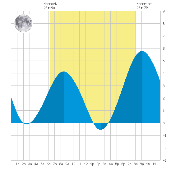 Wachapreague tide chart for Thursday, August 11, 2022