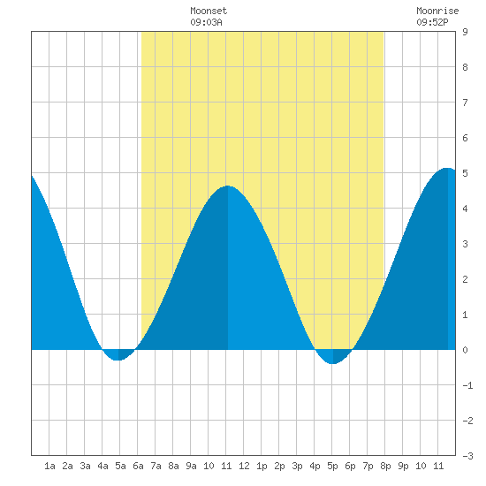 Wachapreague tide chart for Sunday, August 14, 2022