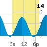 Wachapreague tide chart for Sunday, August 14, 2022