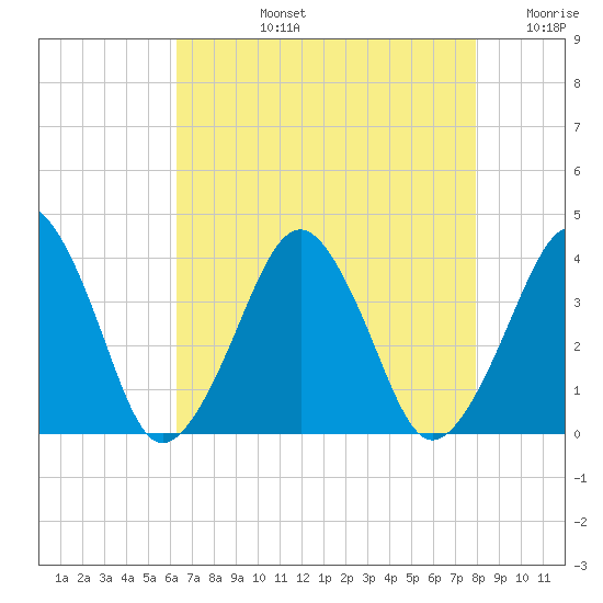 Wachapreague tide chart for Monday, August 15, 2022
