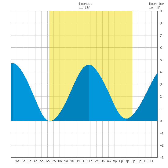 Wachapreague tide chart for Tuesday, August 16, 2022