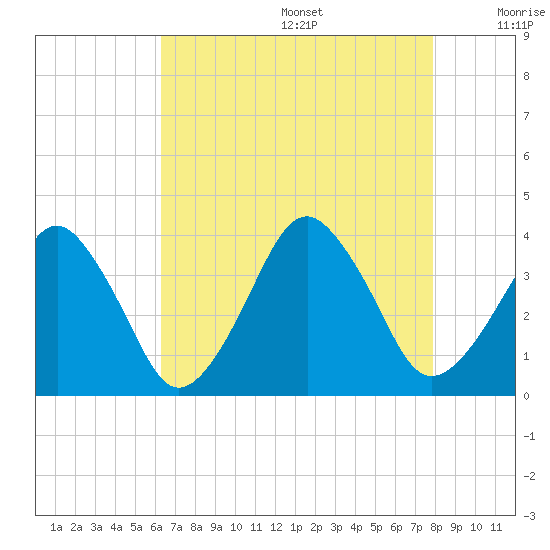 Wachapreague tide chart for Wednesday, August 17, 2022
