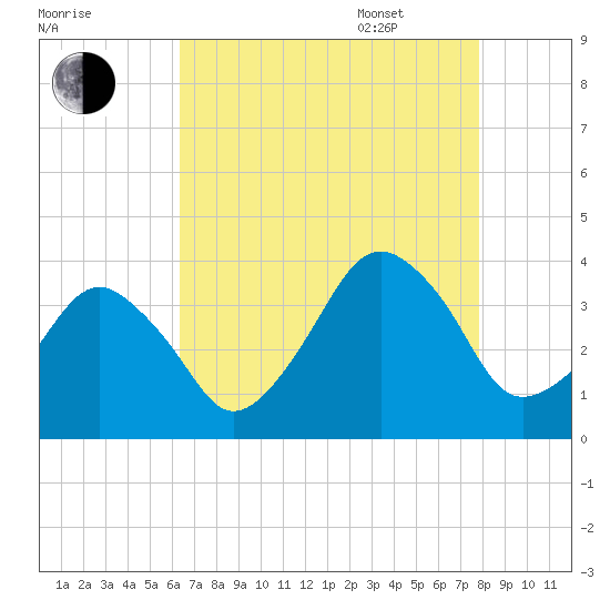 Wachapreague tide chart for Friday, August 19, 2022