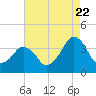 Wachapreague tide chart for Monday, August 22, 2022