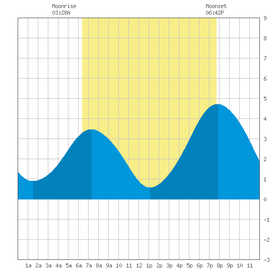 Wachapreague tide chart for Wednesday, August 24, 2022