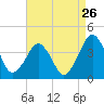 Wachapreague tide chart for Friday, August 26, 2022