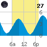 Wachapreague tide chart for Saturday, August 27, 2022