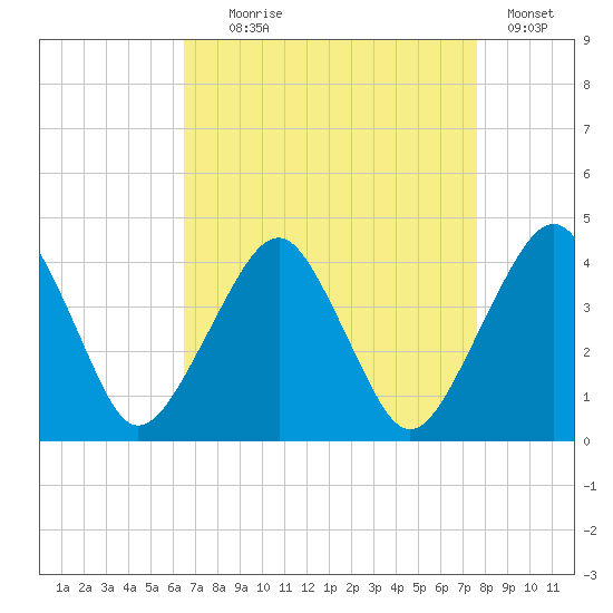 Wachapreague tide chart for Monday, August 29, 2022
