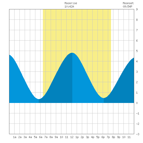 Wachapreague tide chart for Wednesday, August 31, 2022