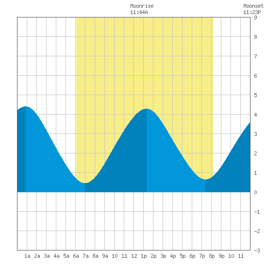 Wachapreague tide chart for Wednesday, August 3, 2022
