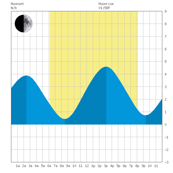 Wachapreague tide chart for Friday, August 5, 2022