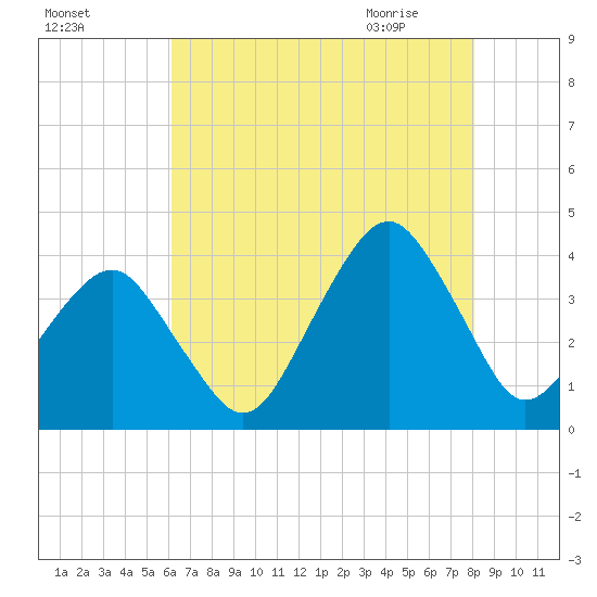 Wachapreague tide chart for Saturday, August 6, 2022