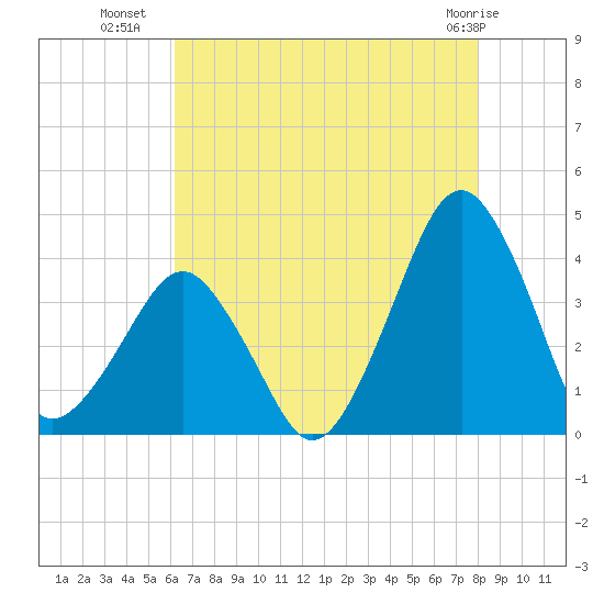 Wachapreague tide chart for Tuesday, August 9, 2022