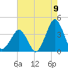 Wachapreague tide chart for Tuesday, August 9, 2022