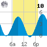 Wachapreague tide chart for Saturday, September 10, 2022