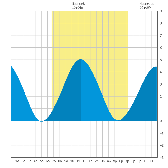 Wachapreague tide chart for Tuesday, September 13, 2022