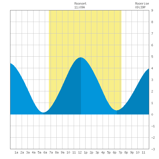 Wachapreague tide chart for Wednesday, September 14, 2022