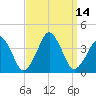 Wachapreague tide chart for Wednesday, September 14, 2022