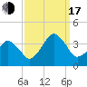 Wachapreague tide chart for Saturday, September 17, 2022